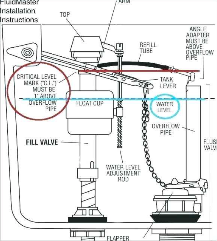 Cistern Diagram